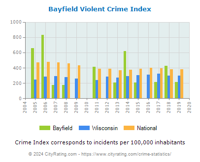 Bayfield Violent Crime vs. State and National Per Capita