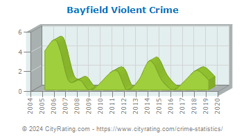 Bayfield Violent Crime