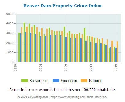 Beaver Dam Property Crime vs. State and National Per Capita