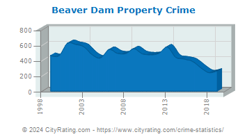 Beaver Dam Property Crime