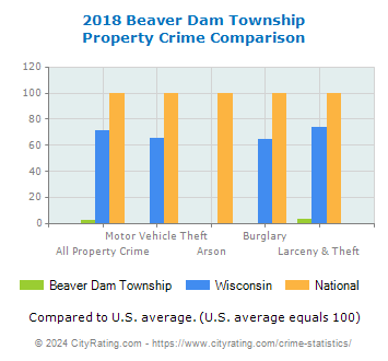 Beaver Dam Township Property Crime vs. State and National Comparison