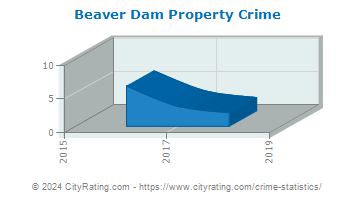 Beaver Dam Township Property Crime