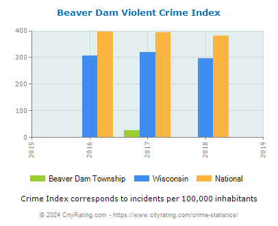Beaver Dam Township Violent Crime vs. State and National Per Capita