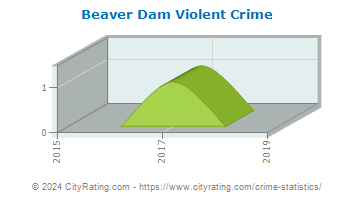 Beaver Dam Township Violent Crime