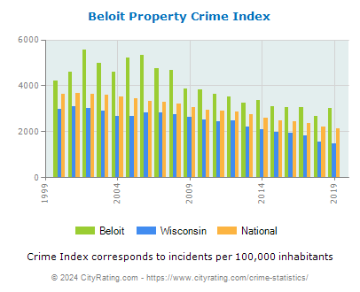 Beloit Property Crime vs. State and National Per Capita