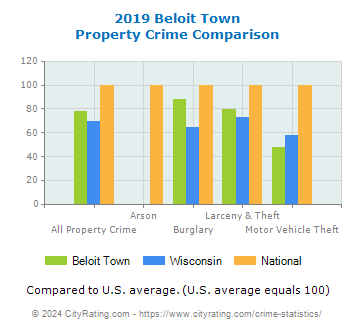 Beloit Town Property Crime vs. State and National Comparison