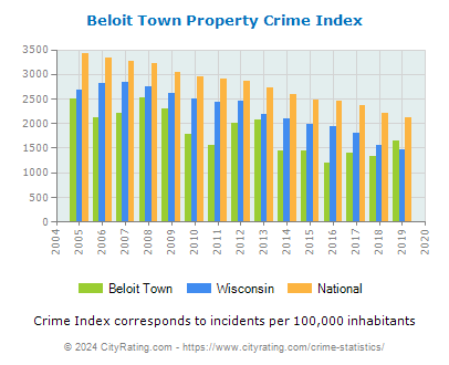 Beloit Town Property Crime vs. State and National Per Capita