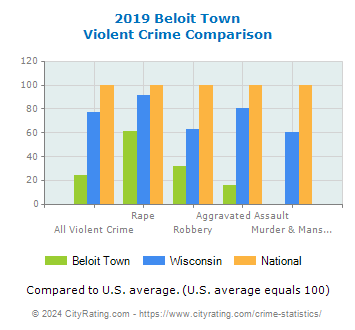 Beloit Town Violent Crime vs. State and National Comparison