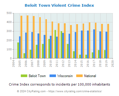 Beloit Town Violent Crime vs. State and National Per Capita