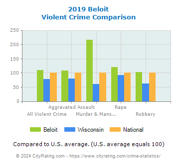 Beloit Violent Crime vs. State and National Comparison