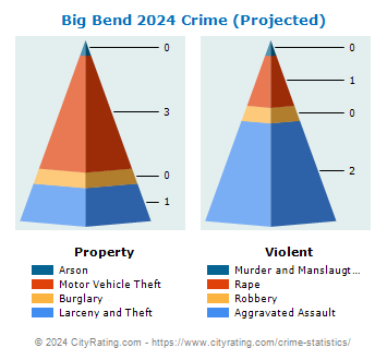 Big Bend Crime 2024