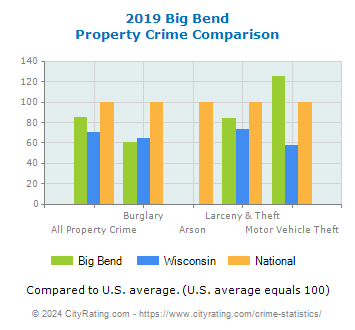 Big Bend Property Crime vs. State and National Comparison
