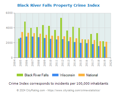 Black River Falls Property Crime vs. State and National Per Capita