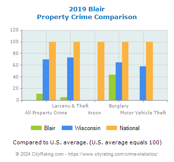 Blair Property Crime vs. State and National Comparison