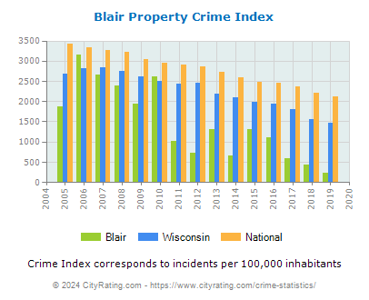 Blair Property Crime vs. State and National Per Capita