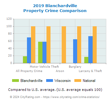 Blanchardville Property Crime vs. State and National Comparison