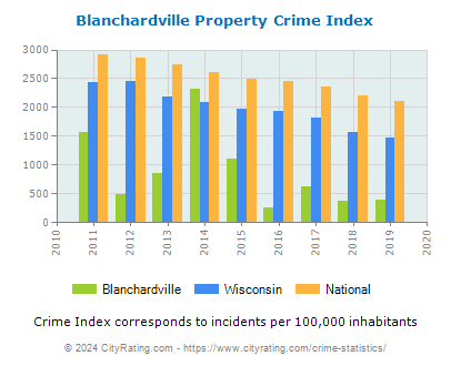 Blanchardville Property Crime vs. State and National Per Capita