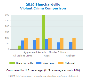 Blanchardville Violent Crime vs. State and National Comparison