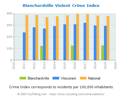 Blanchardville Violent Crime vs. State and National Per Capita