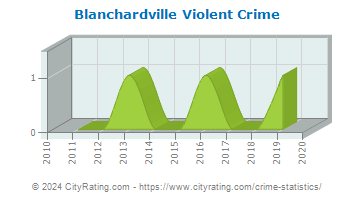 Blanchardville Violent Crime