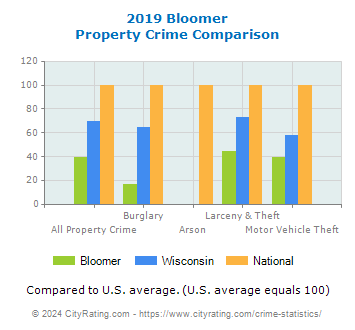 Bloomer Property Crime vs. State and National Comparison