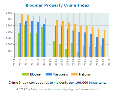 Bloomer Property Crime vs. State and National Per Capita