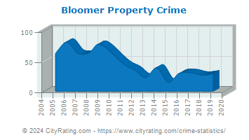 Bloomer Property Crime