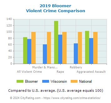 Bloomer Violent Crime vs. State and National Comparison