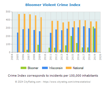Bloomer Violent Crime vs. State and National Per Capita