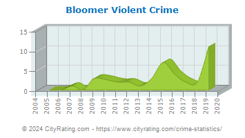 Bloomer Violent Crime