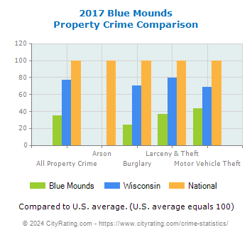 Blue Mounds Property Crime vs. State and National Comparison