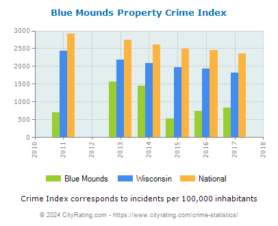Blue Mounds Property Crime vs. State and National Per Capita