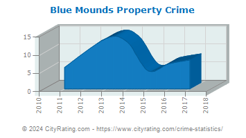 Blue Mounds Property Crime