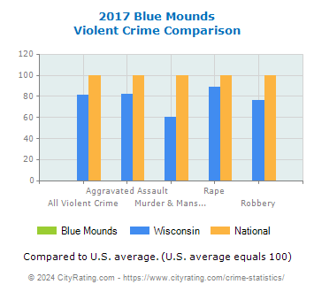Blue Mounds Violent Crime vs. State and National Comparison