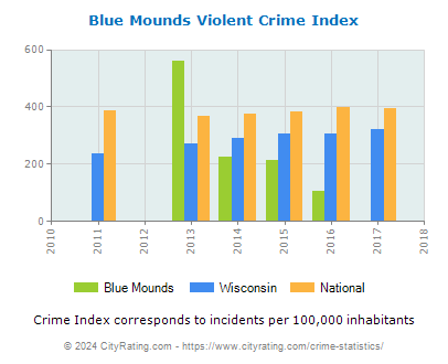 Blue Mounds Violent Crime vs. State and National Per Capita