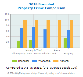 Boscobel Property Crime vs. State and National Comparison
