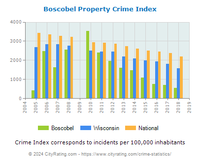 Boscobel Property Crime vs. State and National Per Capita