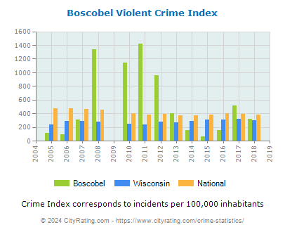 Boscobel Violent Crime vs. State and National Per Capita