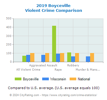 Boyceville Violent Crime vs. State and National Comparison