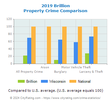 Brillion Property Crime vs. State and National Comparison