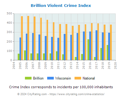 Brillion Violent Crime vs. State and National Per Capita