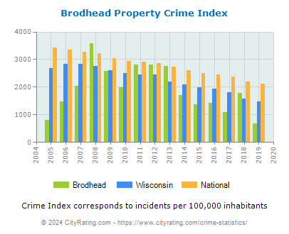 Brodhead Property Crime vs. State and National Per Capita