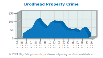 Brodhead Property Crime