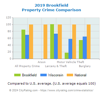 Brookfield Property Crime vs. State and National Comparison