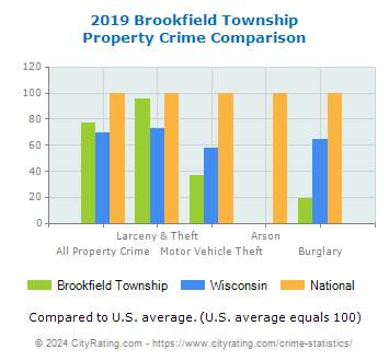 Brookfield Township Property Crime vs. State and National Comparison