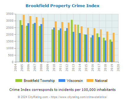 Brookfield Township Property Crime vs. State and National Per Capita