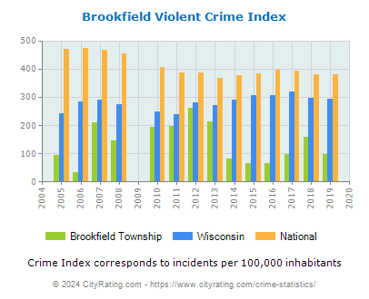 Brookfield Township Violent Crime vs. State and National Per Capita