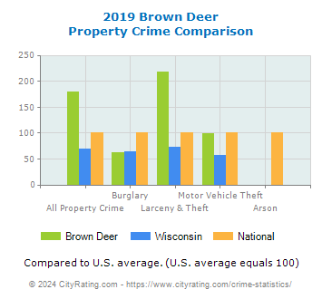 Brown Deer Property Crime vs. State and National Comparison