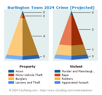Burlington Town Crime 2024