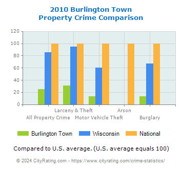 Burlington Town Property Crime vs. State and National Comparison